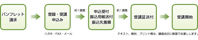 申込から受講開始までの手続き
